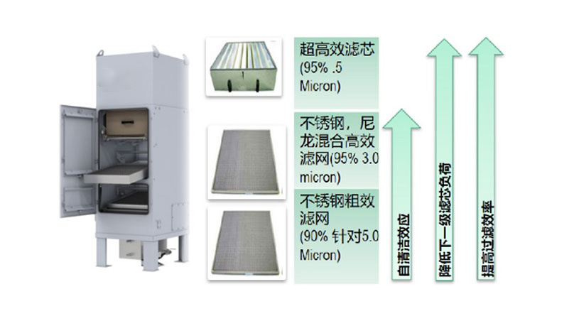 乳化液气雾分离器原理介绍